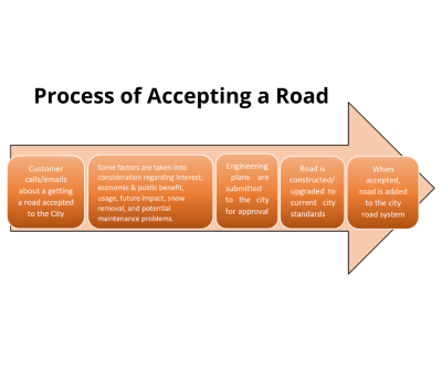 Process of Accepting a Road