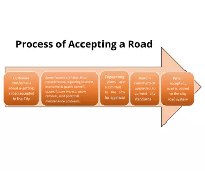 Process of Accepting a Road